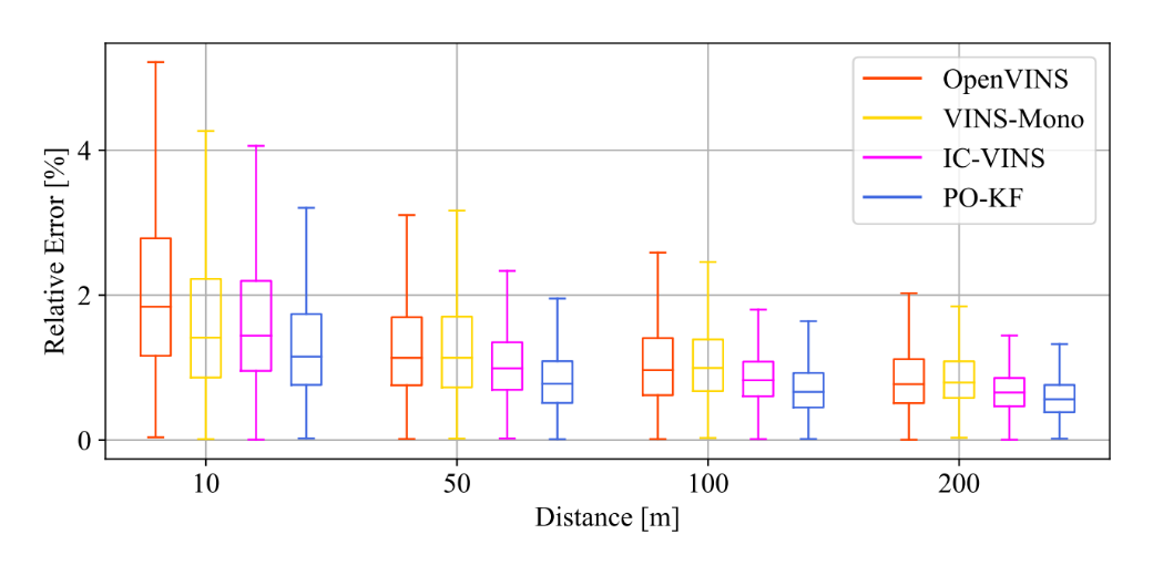 图3 机器人数据集相对位置精度 图3 机器人数据集相对位置精度