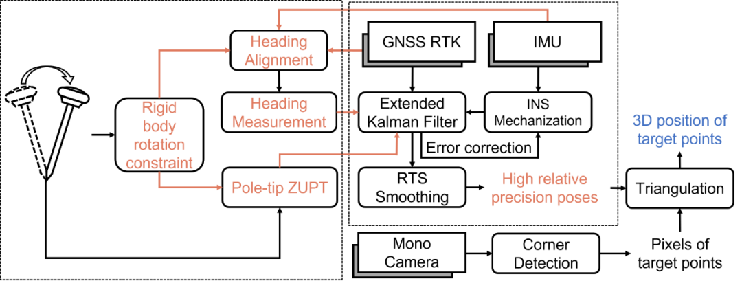 图2 惯性测量杆摄影测量算法流程 图2 惯性测量杆摄影测量算法流程