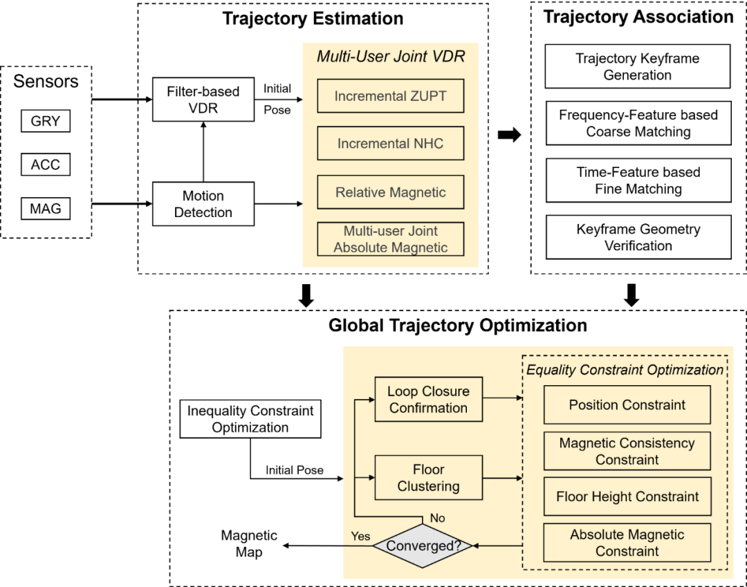 图1 多层地下车库磁场地图众包构建方法流程图 图1 多层地下车库磁场地图众包构建方法流程图