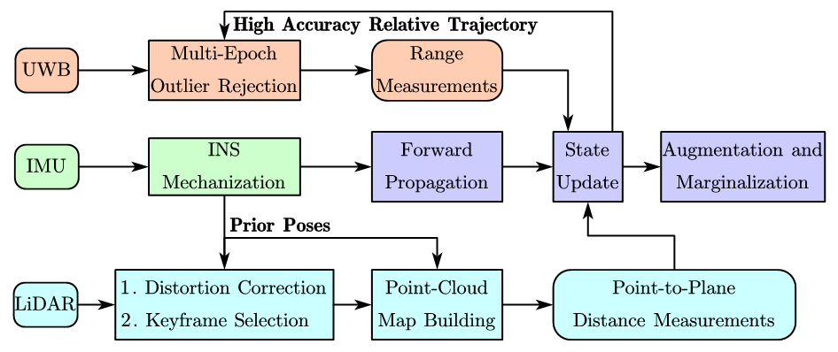 图1 MR-ULINS的系统框图 图1 MR-ULINS的系统框图