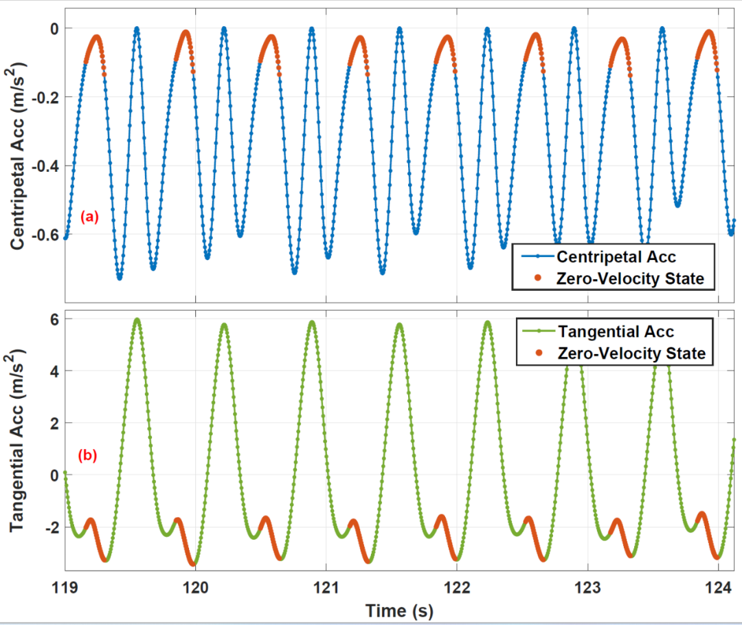 图2 跑步状态下零速检测特征 图2 跑步状态下零速检测特征