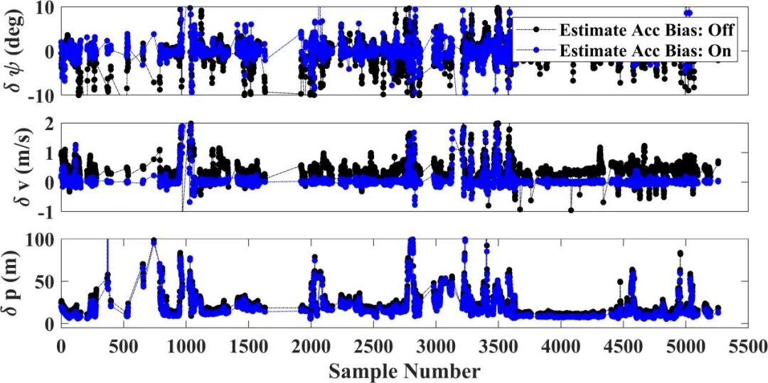 图4 加速度计零偏估计对航向、速度、水平位置初始化误差的影响