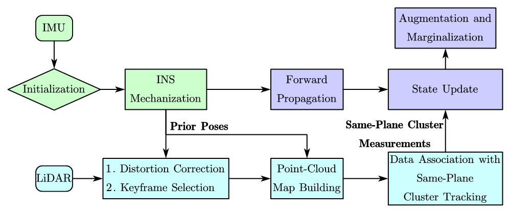 图1 MSC-LIO的系统框图