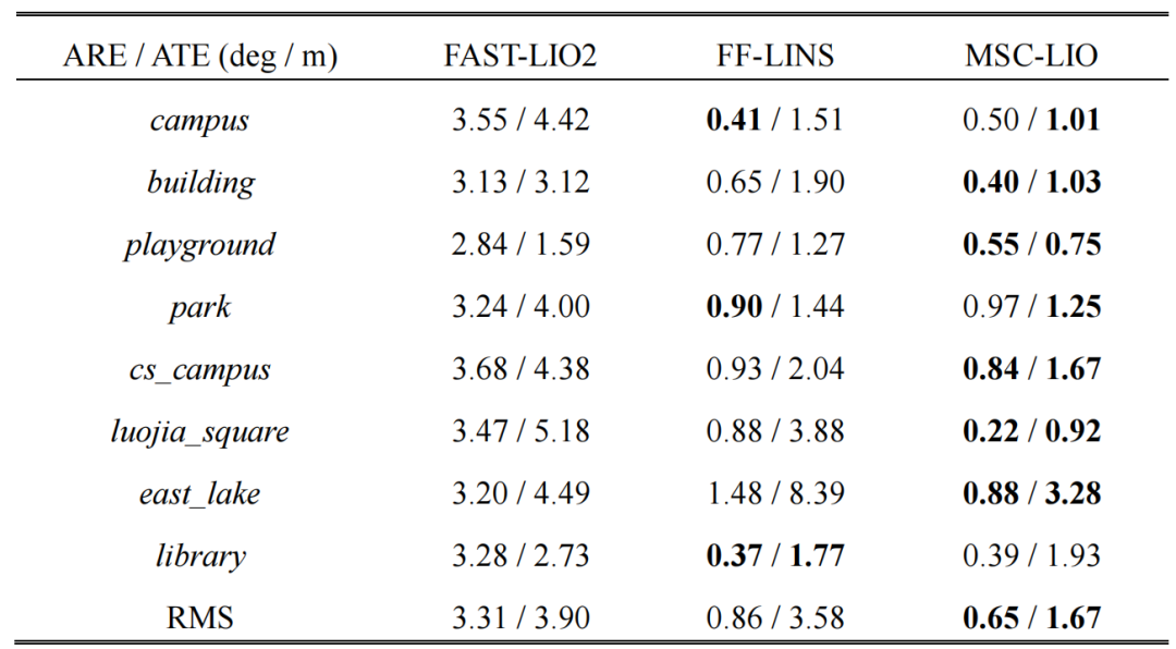 表1：RobNav数据集上的绝对旋转误差和绝对平移误差