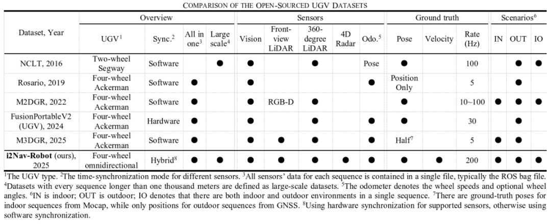 表1 现有机器人数据集特点对比